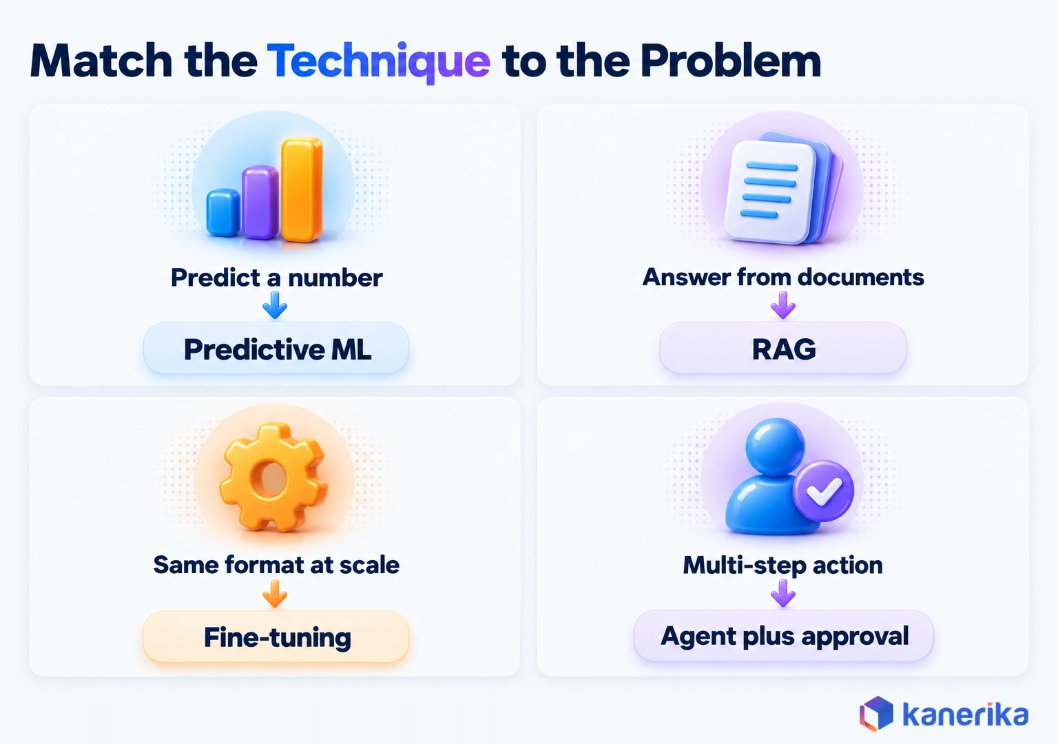 Kanerika infographic matching problems to AI techniques: predict a number with predictive ML, answer from documents with RAG, same format at scale with fine-tuning, and multi-step actions with an agent plus human approval