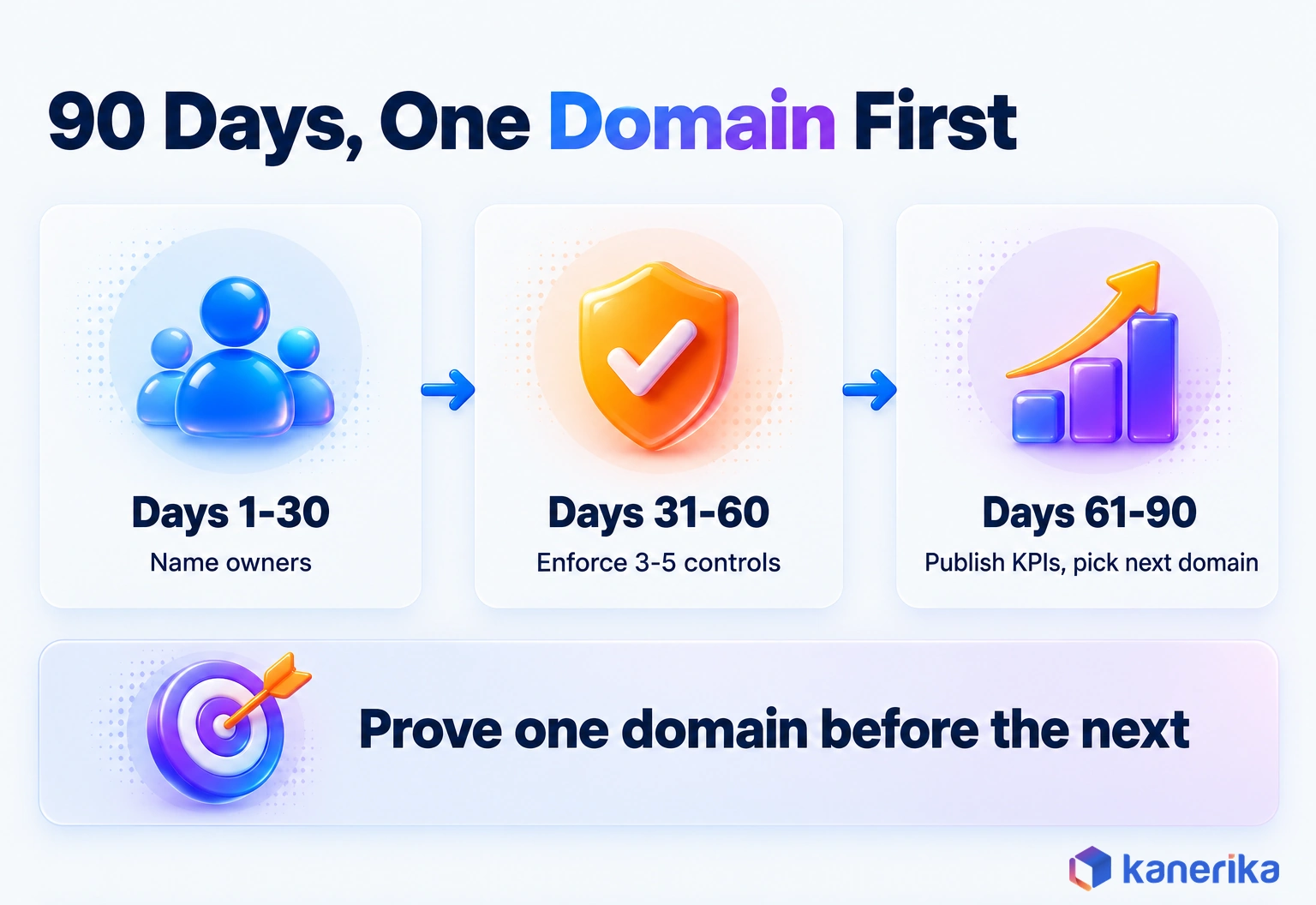 Kanerika infographic of a 90-day enterprise data governance plan: name owners in days 1 to 30, enforce three to five controls in days 31 to 60, and publish KPIs and pick the next domain in days 61 to 90