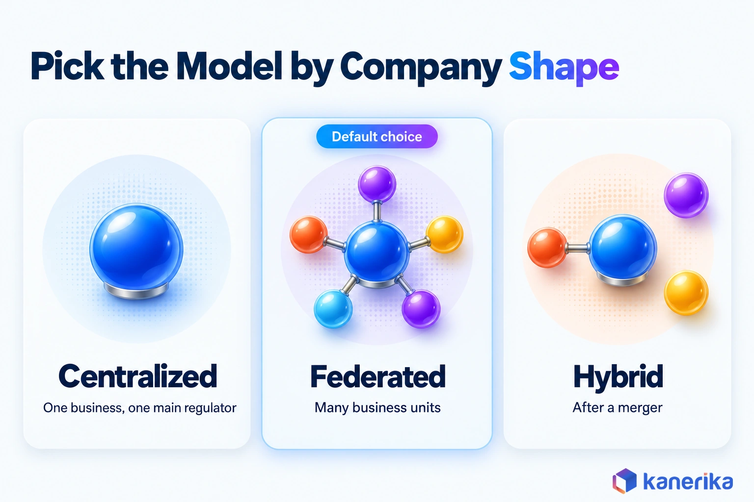 Kanerika infographic matching the data governance operating model to company shape: centralized for one business with one main regulator, federated as the default for many business units, and hybrid after a merger