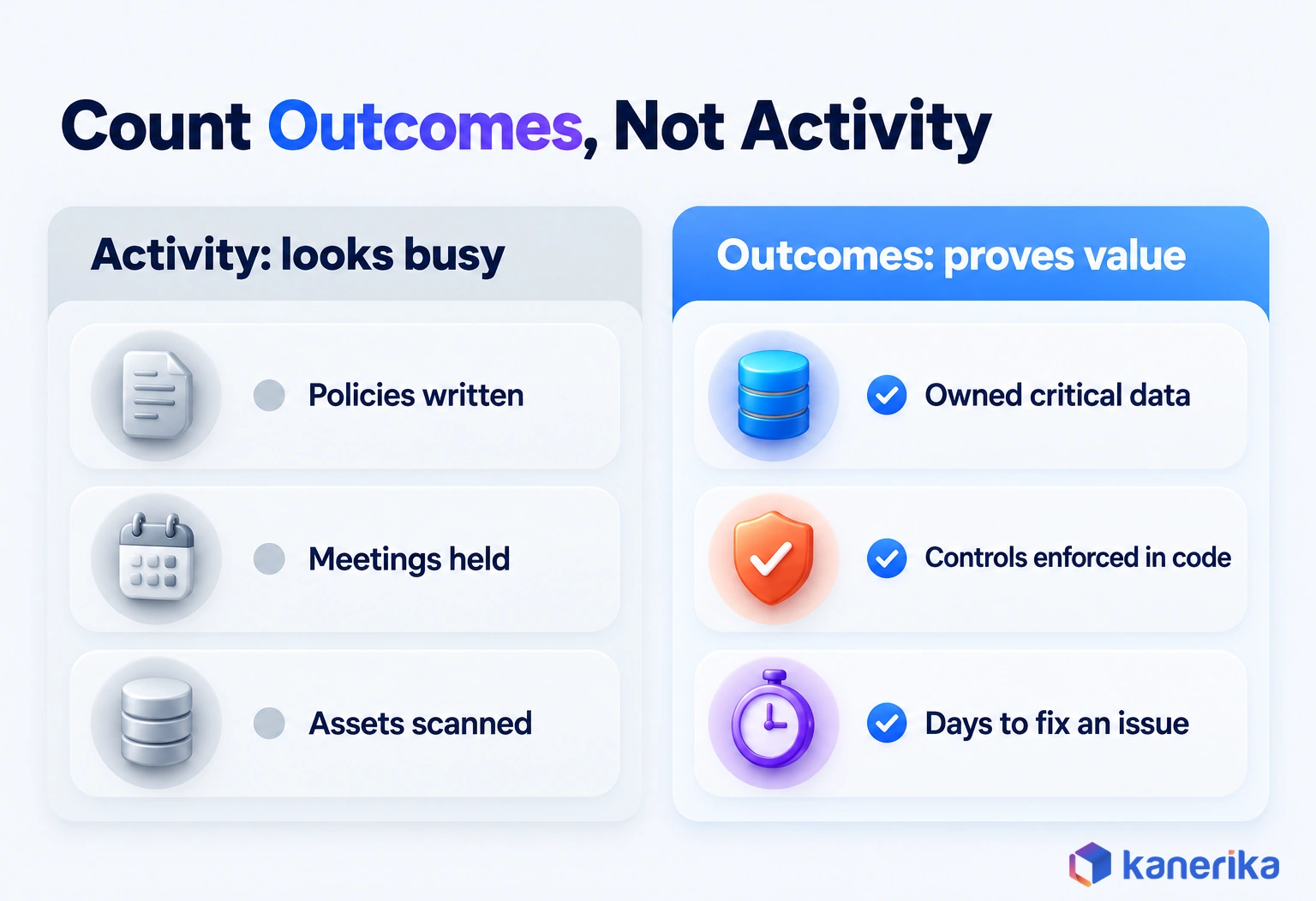 Kanerika infographic contrasting governance activity metrics such as policies written, meetings held and assets scanned with outcome metrics such as owned critical data, controls enforced in code and days to fix an issue