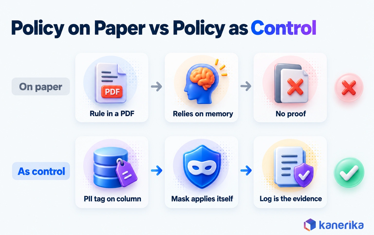 Kanerika infographic comparing a policy on paper, a rule in a PDF that relies on memory and leaves no proof, with a policy as control, where a PII tag triggers an automatic mask and the log becomes the evidence