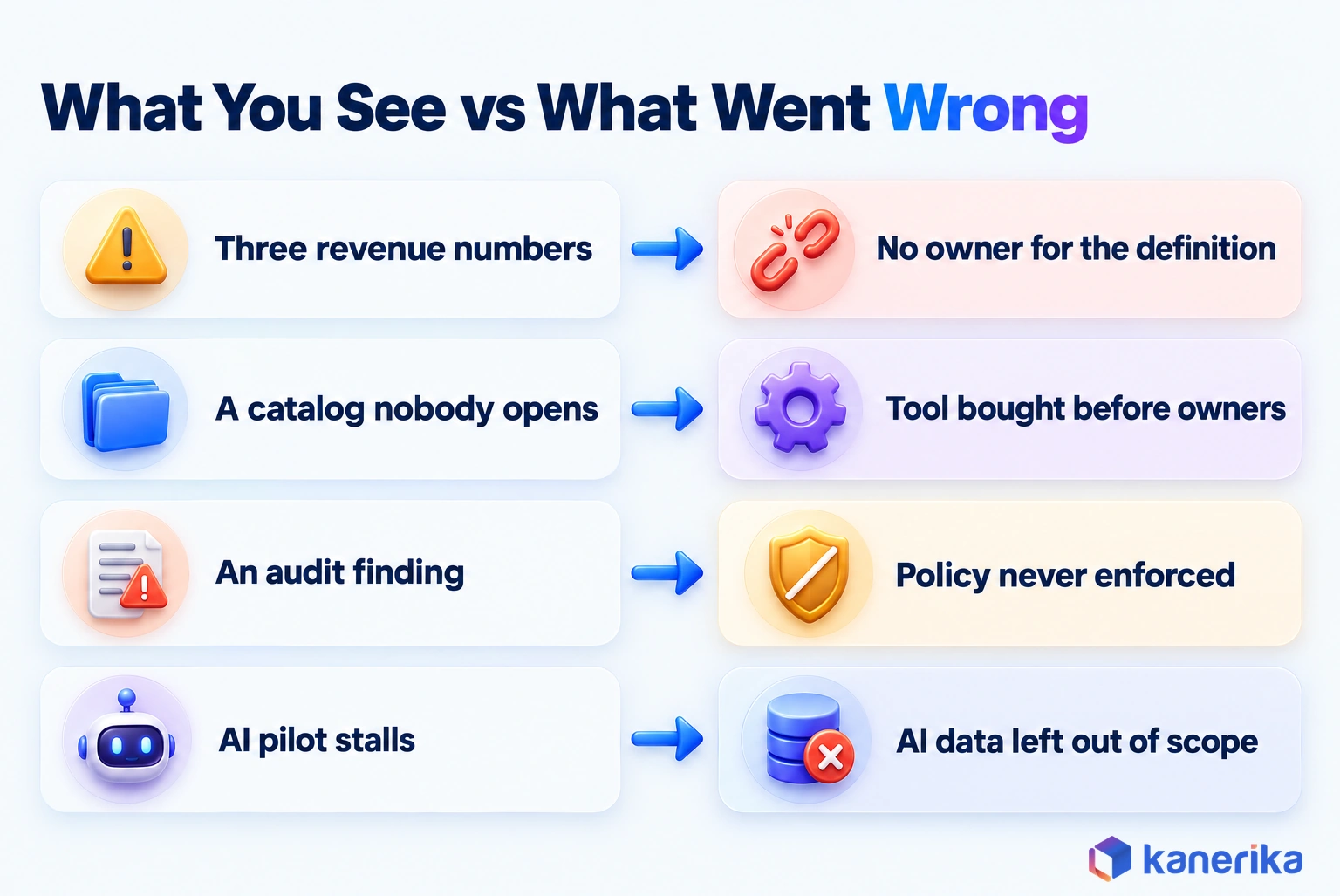 Kanerika infographic tracing four governance symptoms to their causes: three revenue numbers to no owner for the definition, an unused catalog to a tool bought before owners, an audit finding to a policy never enforced, and a stalled AI pilot to AI data left out of scope