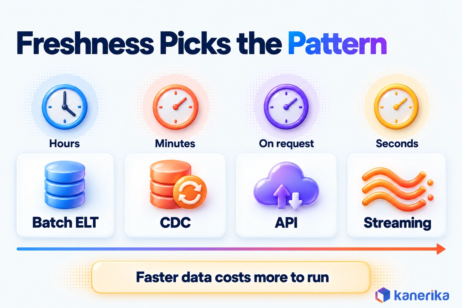 Kanerika infographic matching data freshness to integration pattern, hours to batch ELT, minutes to CDC, on request to API and seconds to streaming