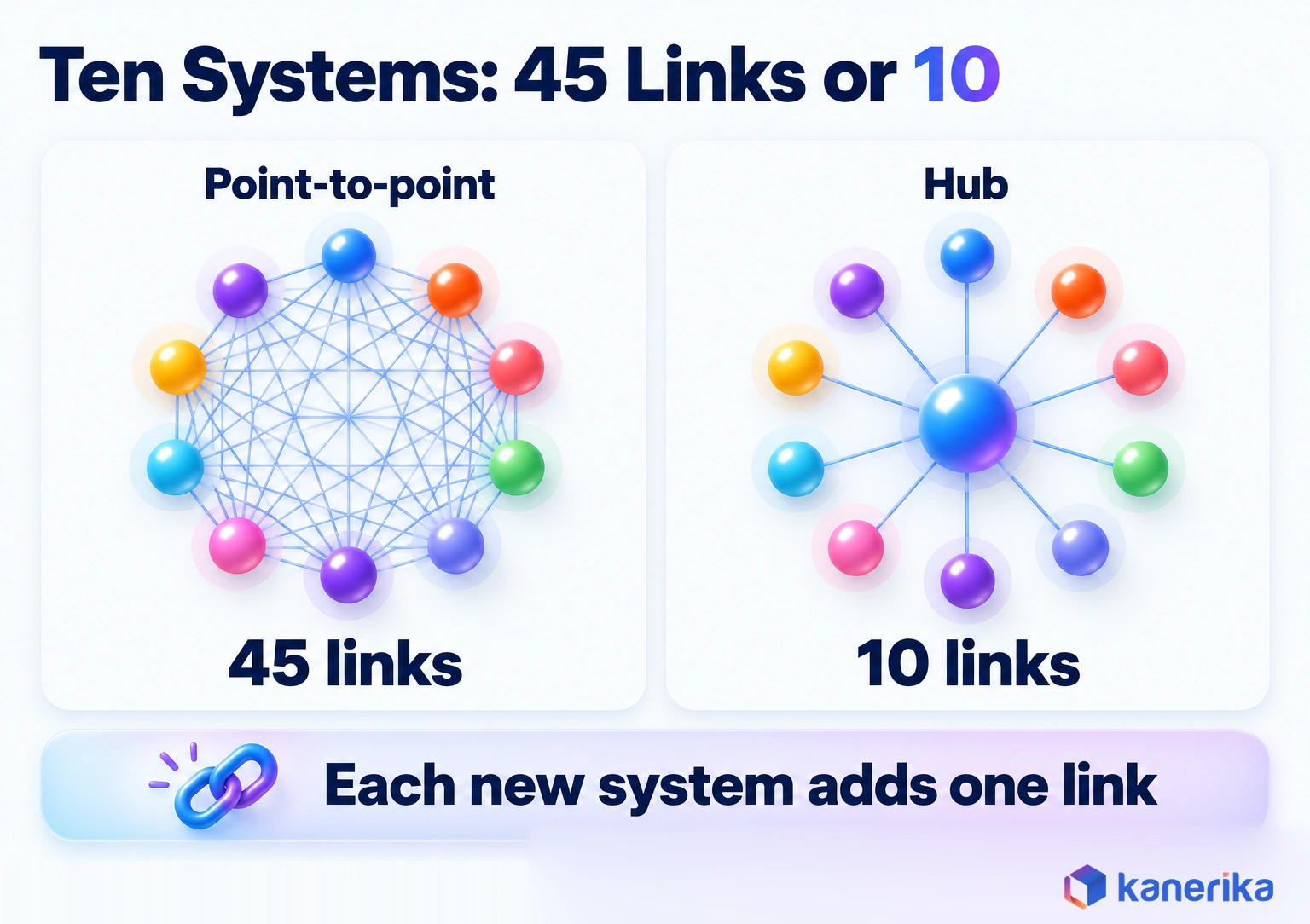 Kanerika enterprise data integration infographic comparing ten systems wired point-to-point with 45 links against the same ten systems on a hub with 10 links
