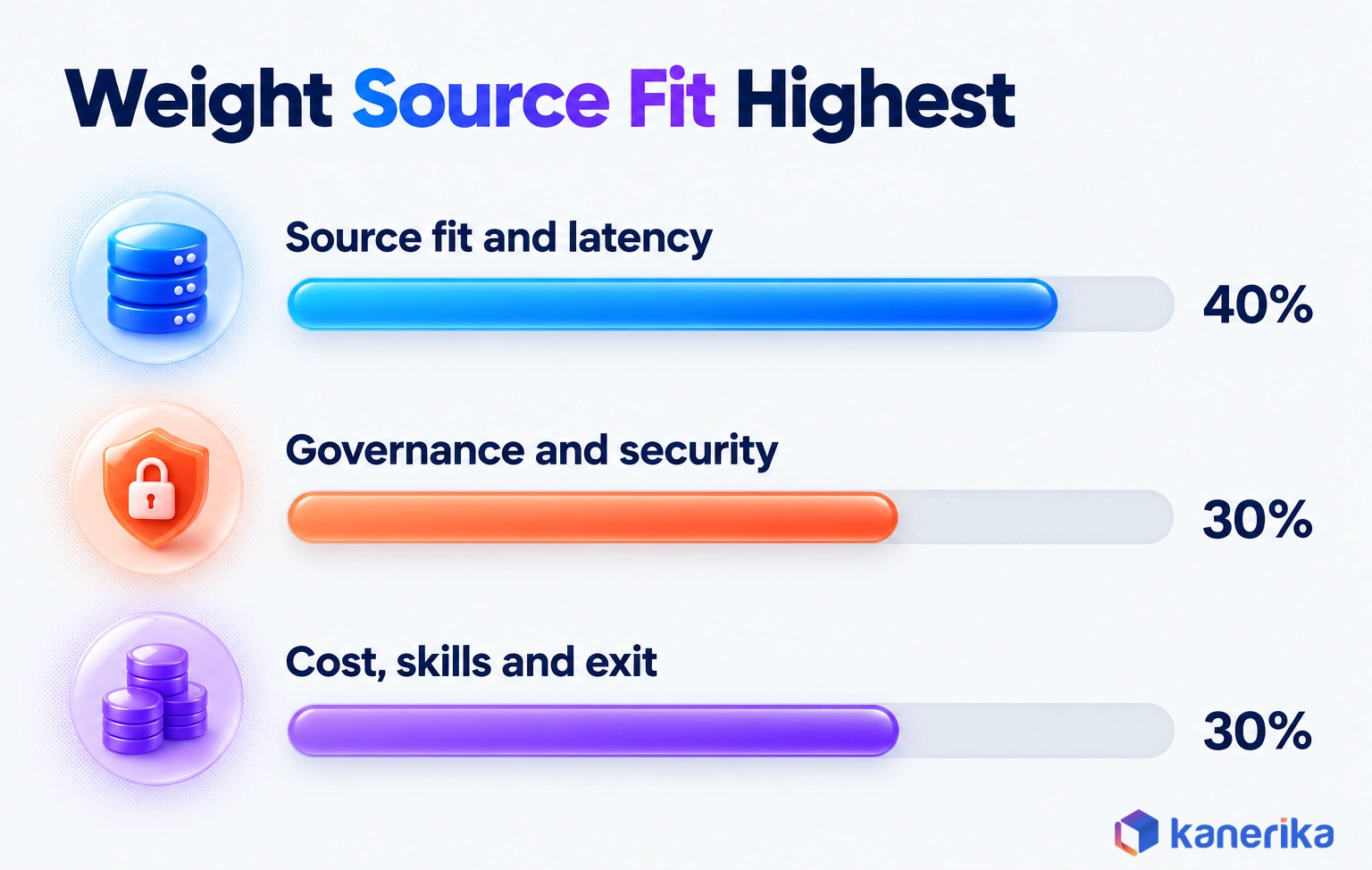 Kanerika infographic of a platform selection scorecard weighting source fit and latency at 40%, governance and security at 30% and cost, skills and exit at 30%