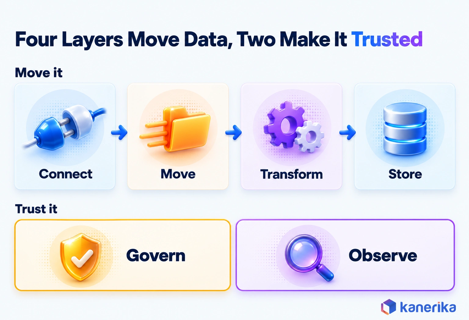 Kanerika enterprise data integration infographic showing that four layers move data, connect, move, transform and store, while two layers, govern and observe, make it trusted