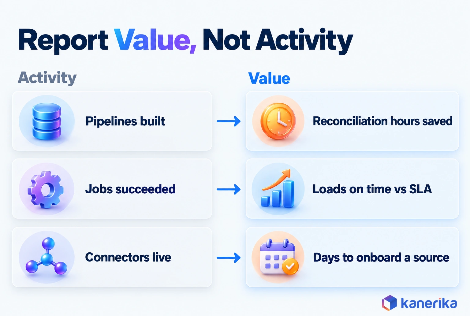 Kanerika infographic contrasting activity counts such as pipelines built with business value metrics such as reconciliation hours saved and loads on time