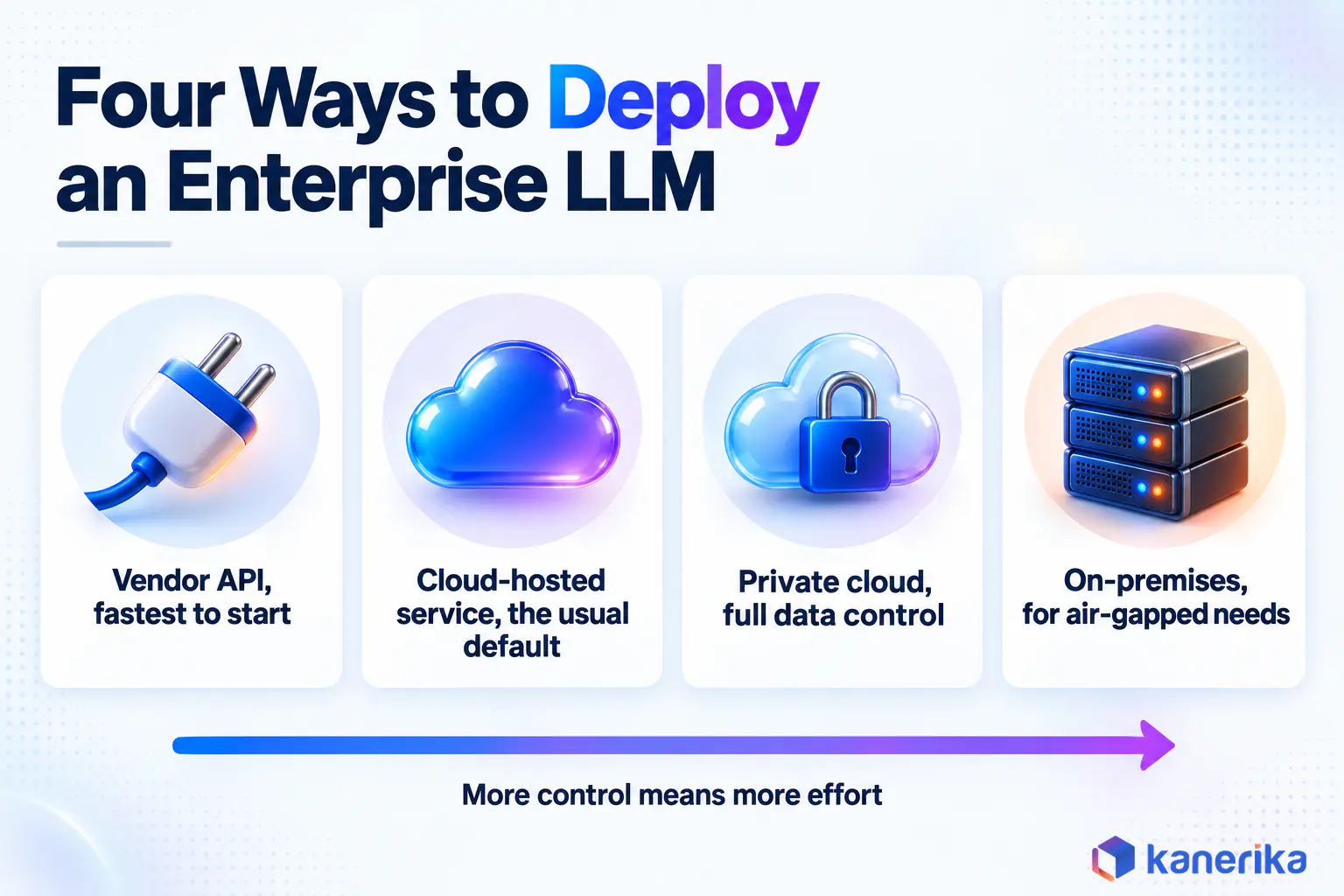 Kanerika infographic of four enterprise LLM deployment models, vendor API, cloud-hosted service, private cloud and on-premises, ordered from fastest start to most control