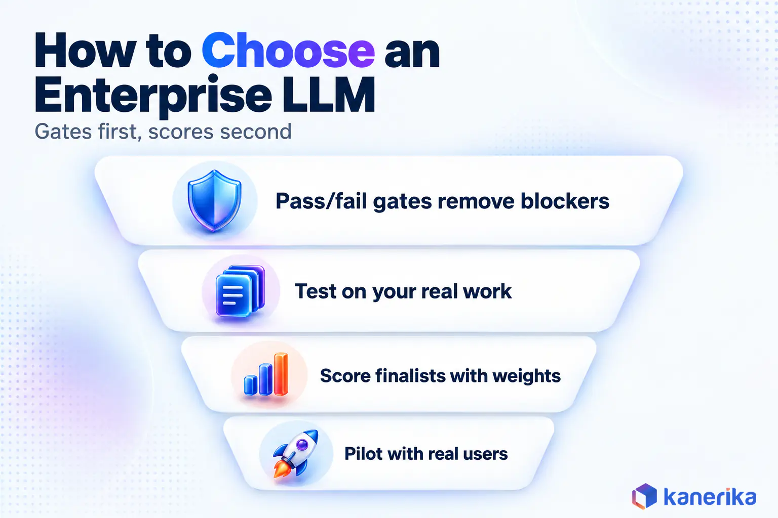 Kanerika infographic of the enterprise LLM selection funnel, from pass/fail gates to testing on real work, a weighted scorecard and a production-like pilot