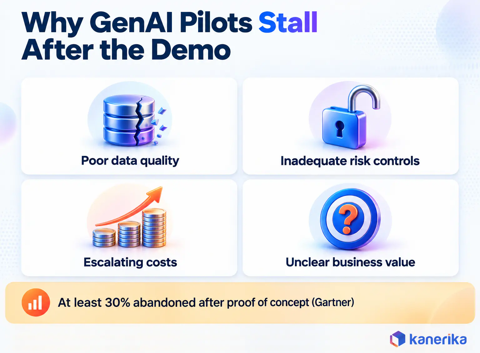 Kanerika infographic of why enterprise LLM pilots stall after the demo, with Gartner's four reasons, poor data quality, inadequate risk controls, escalating costs and unclear business value