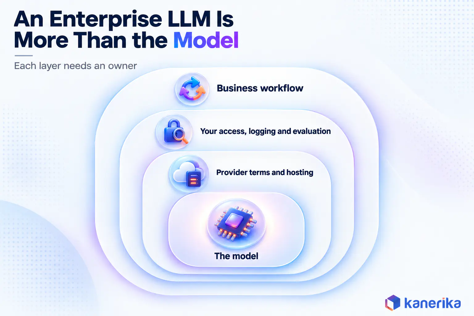 Kanerika infographic showing an enterprise LLM as layers, with the model at the core, provider terms and hosting around it, then your access, logging and evaluation controls, then the business workflow
