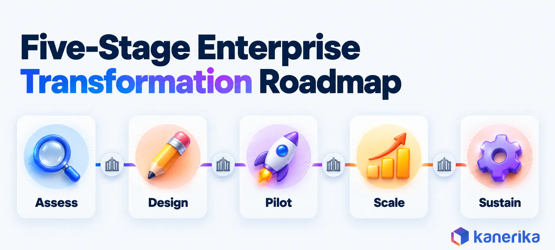 Kanerika infographic of a five-stage enterprise transformation roadmap with exit gates, assess, design, pilot, scale and sustain