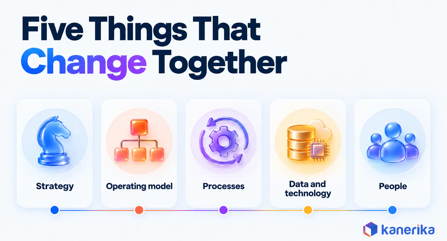 Kanerika infographic of the five dimensions that change together in enterprise transformation, strategy, operating model, processes, data and technology, and people