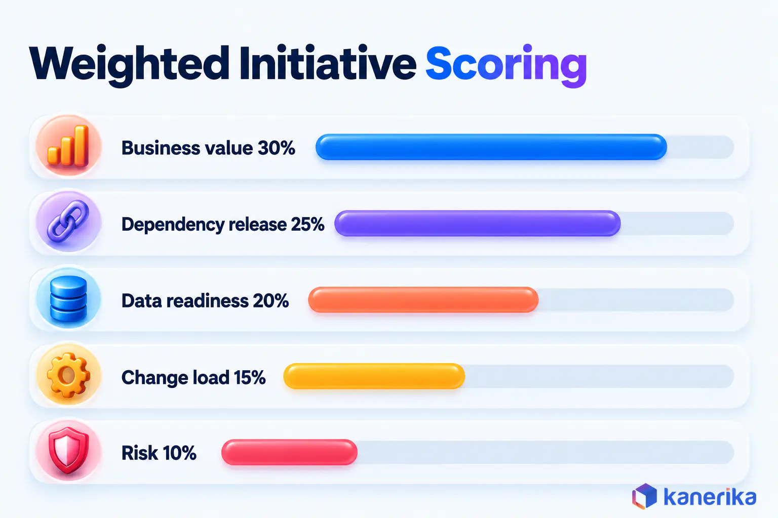Kanerika infographic of a weighted initiative scoring model, business value 30%, dependency release 25%, data readiness 20%, change load 15% and risk 10%