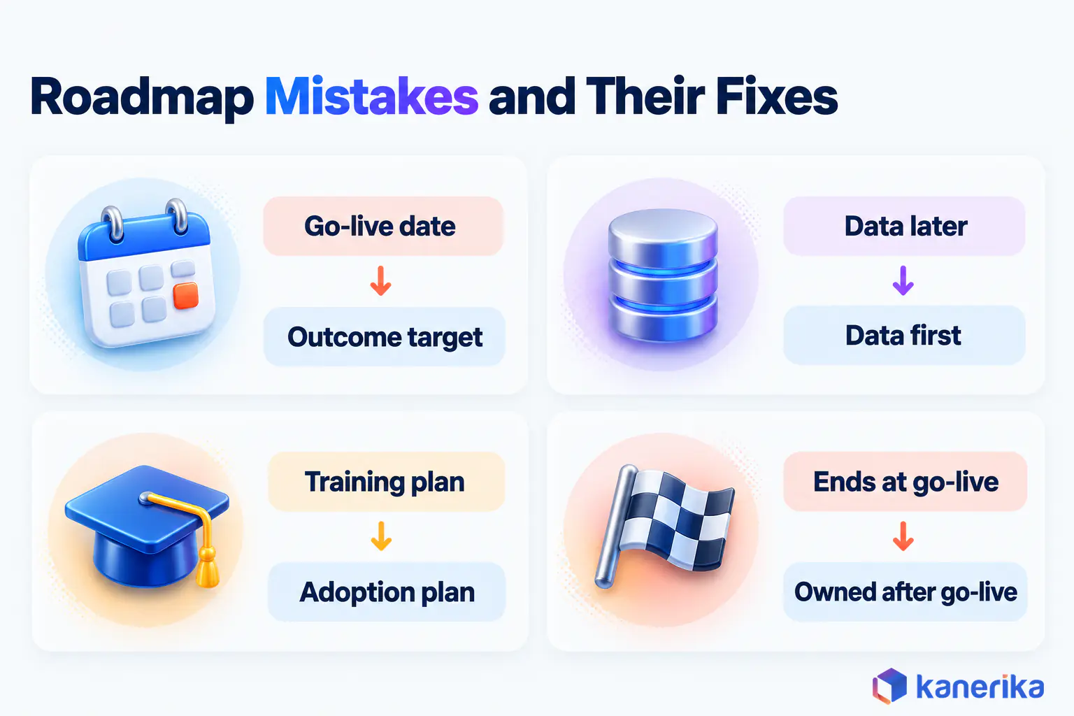 Kanerika infographic of four enterprise transformation roadmap mistakes and their fixes, go-live date to outcome target, data later to data first, training plan to adoption plan, ends at go-live to owned after go-live