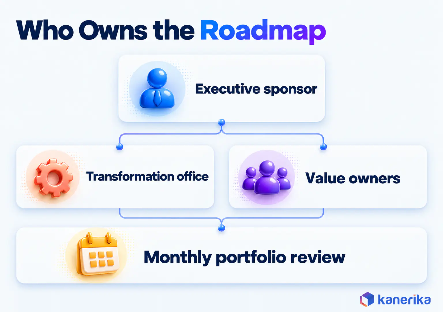Kanerika infographic of who owns an enterprise transformation roadmap, executive sponsor, transformation office, value owners and a monthly portfolio review
