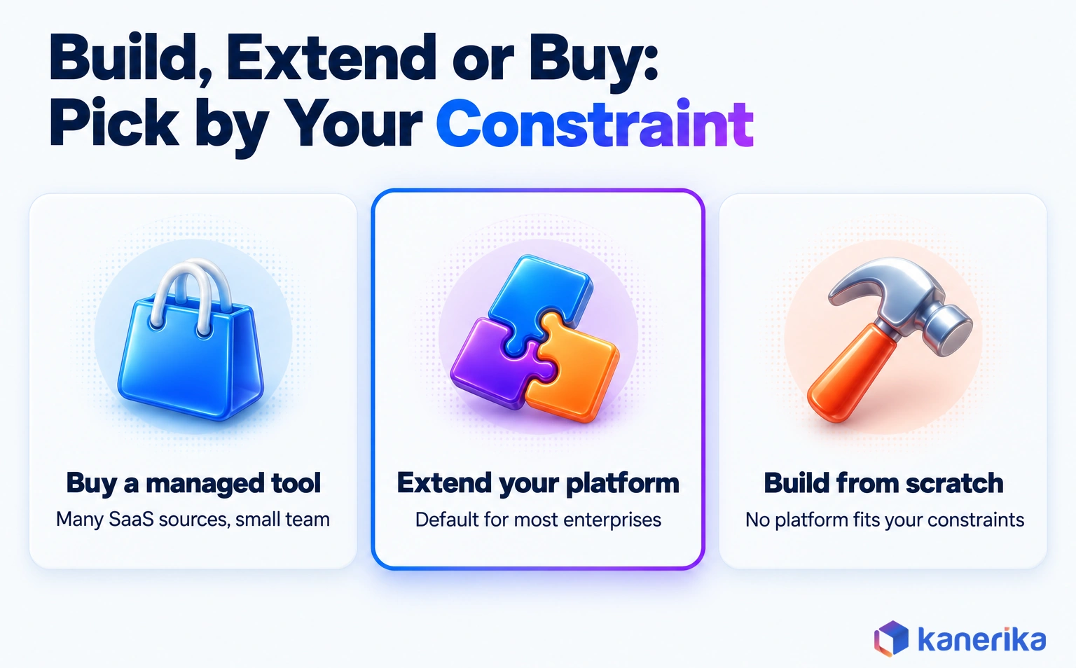 Kanerika infographic of build, extend or buy for an ETL framework, with extending your platform as the default and build or buy tied to specific constraints