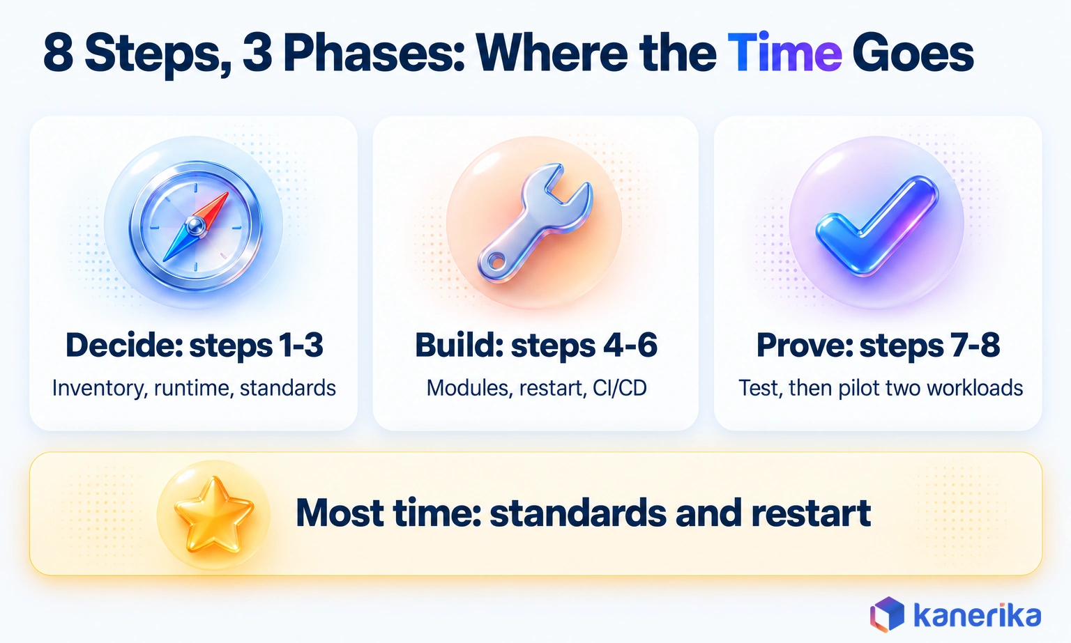 Kanerika infographic grouping the eight ETL framework build steps into decide, build and prove phases, with most time on standards and restart logic