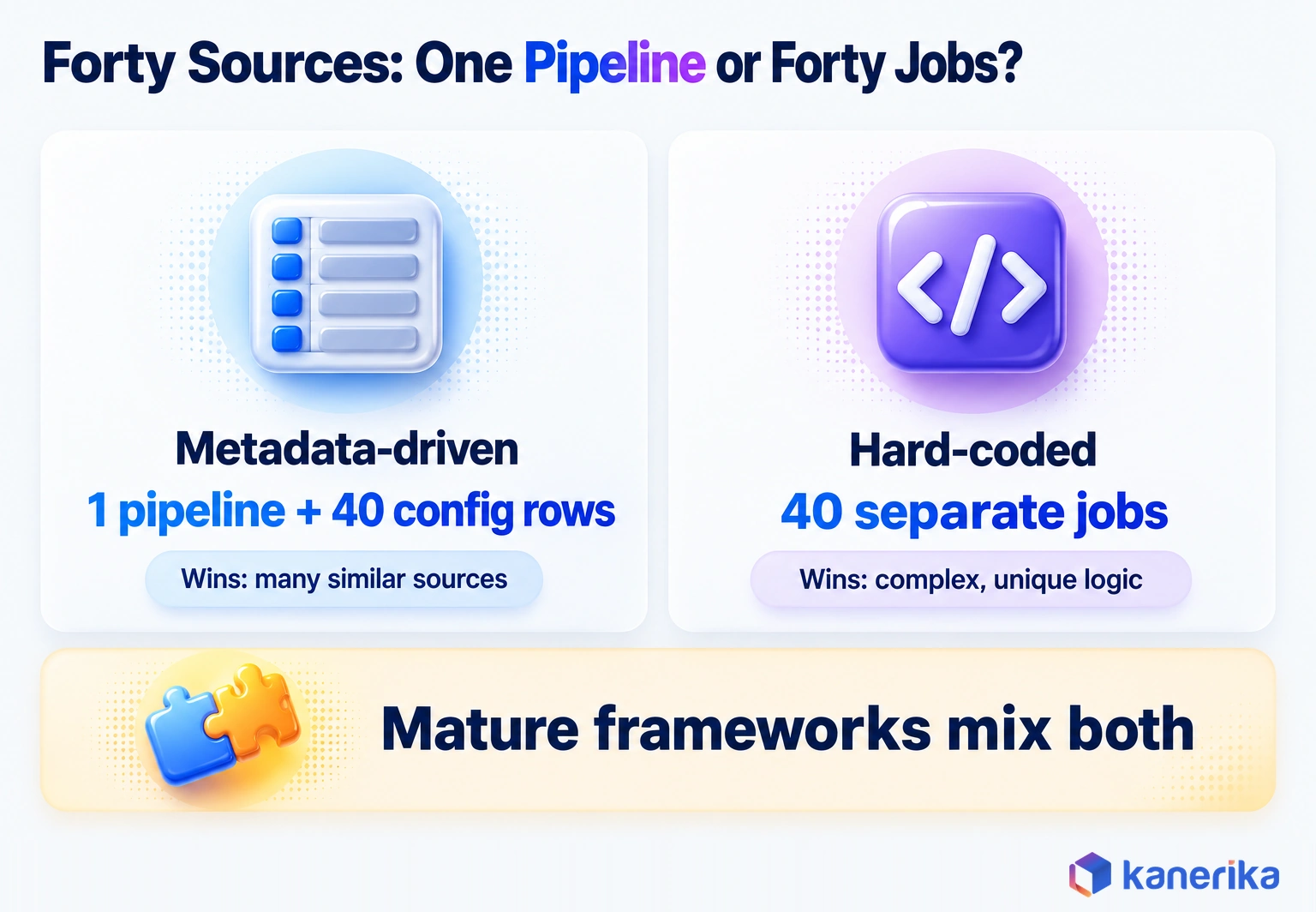 Kanerika ETL framework infographic showing forty sources as one metadata-driven pipeline with forty config rows versus forty hard-coded jobs