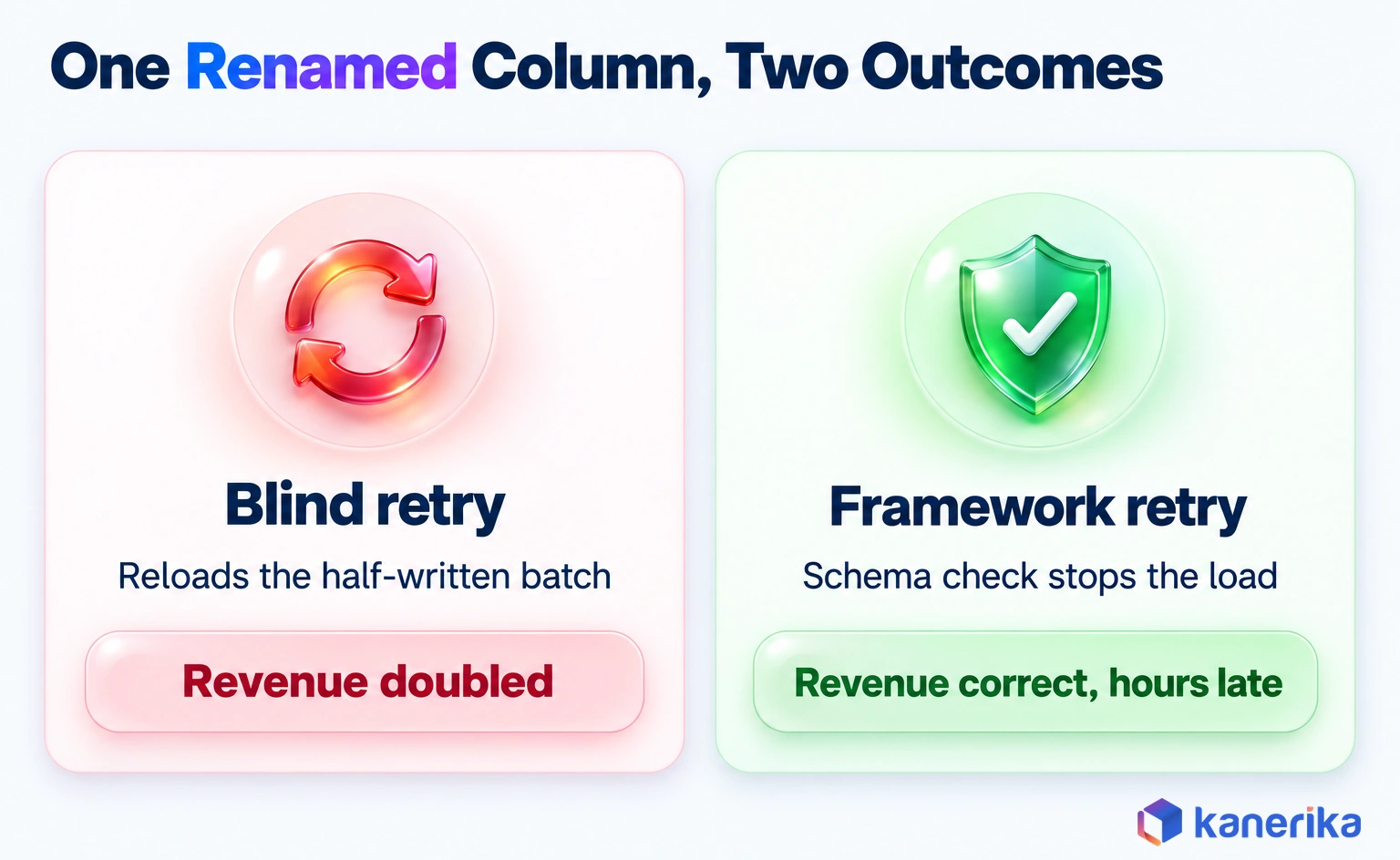 Kanerika ETL framework infographic showing a renamed column doubling revenue under a blind retry while a schema check stops the load