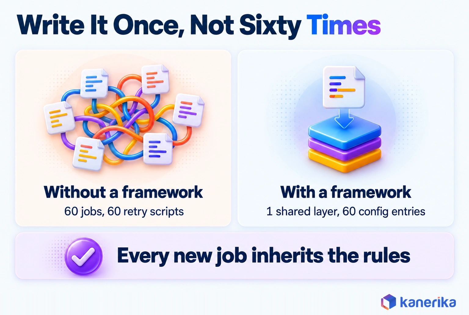 Kanerika infographic comparing 60 jobs with 60 retry scripts against one shared ETL framework layer with 60 config entries that every new job inherits