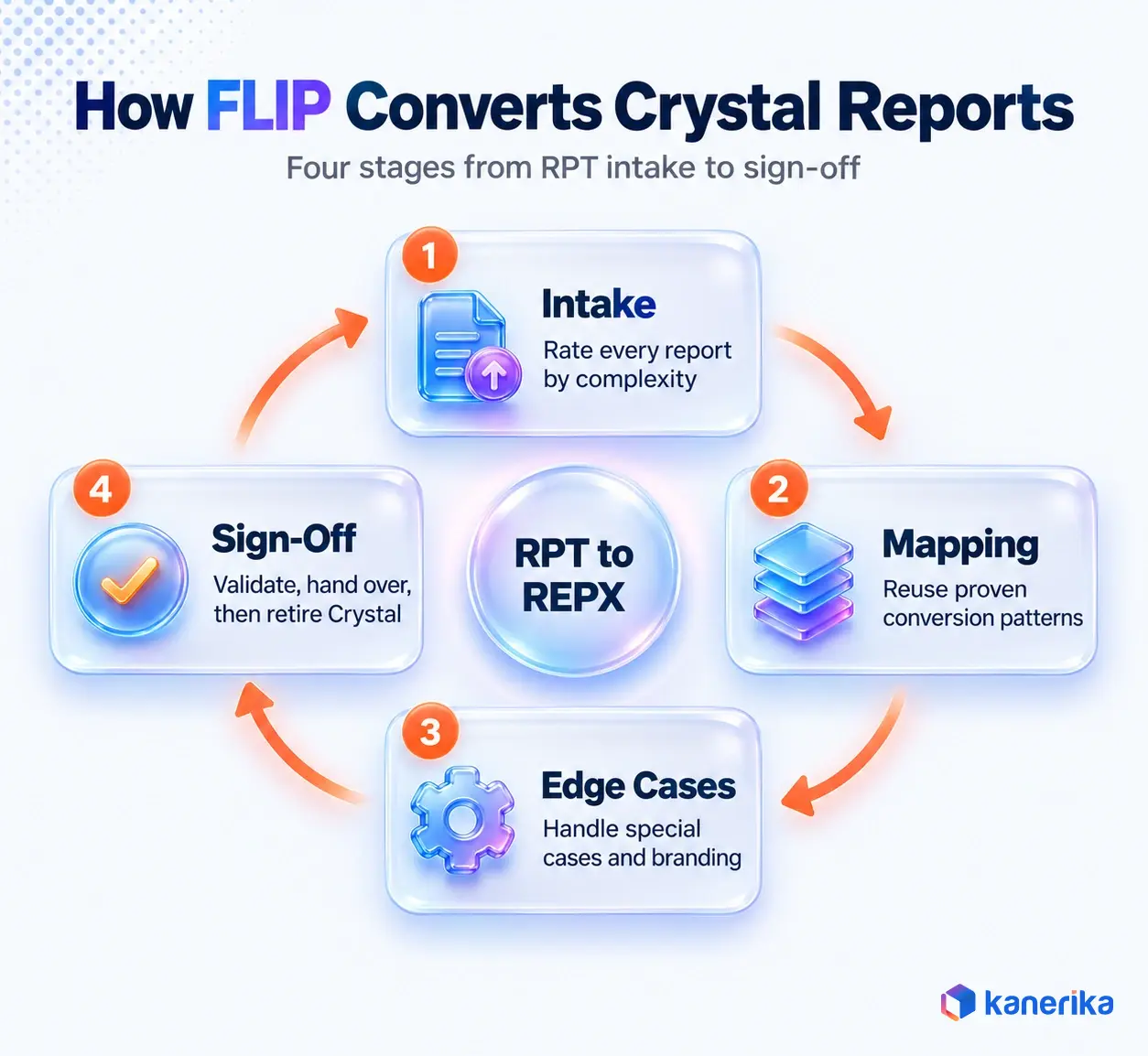 Kanerika infographic of the four FLIP stages for converting Crystal Reports to DevExpress: intake, mapping, edge cases and sign-off