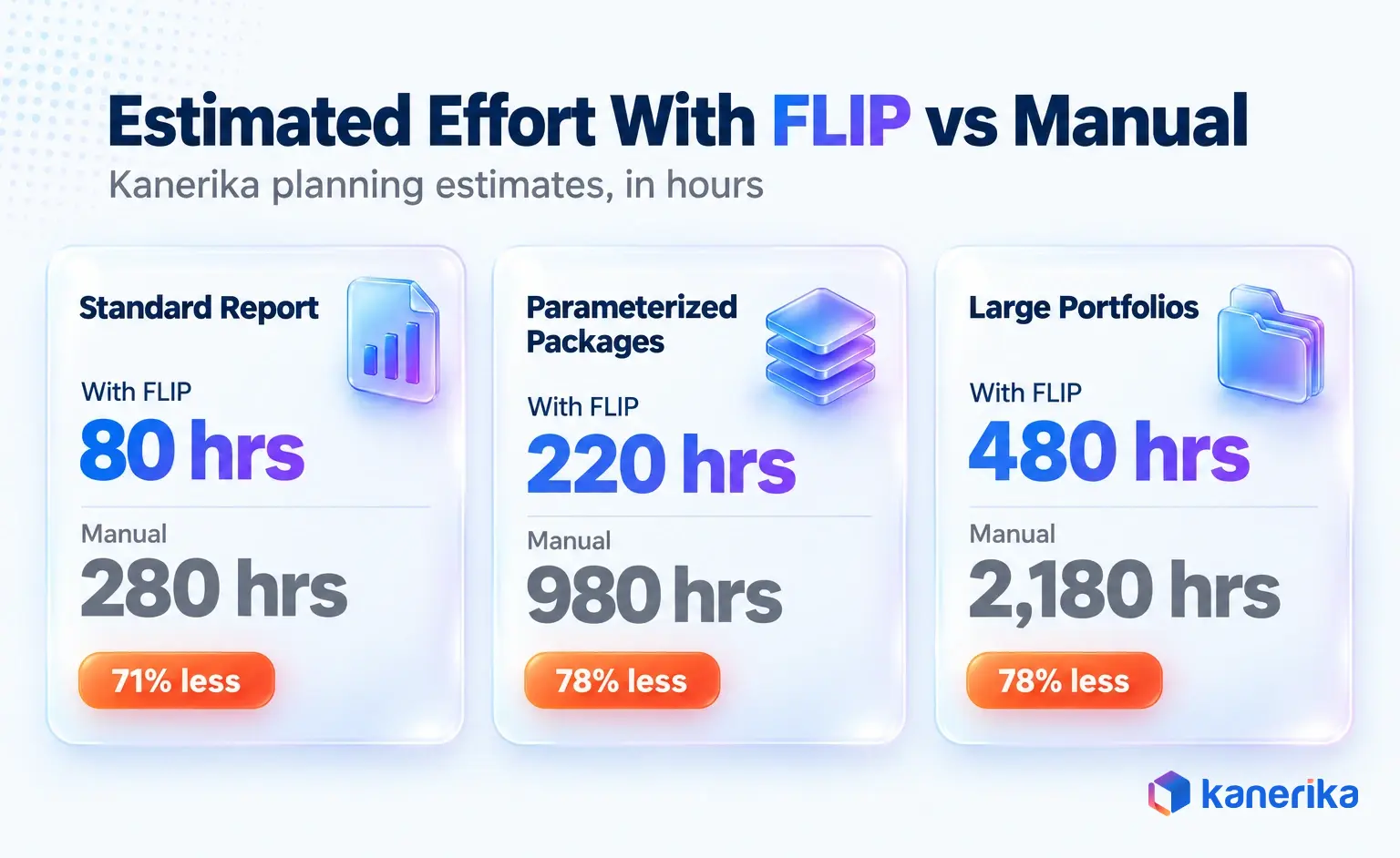 Kanerika infographic comparing estimated hours with FLIP versus manual Crystal Reports migration for standard reports, parameterized packages and large portfolios