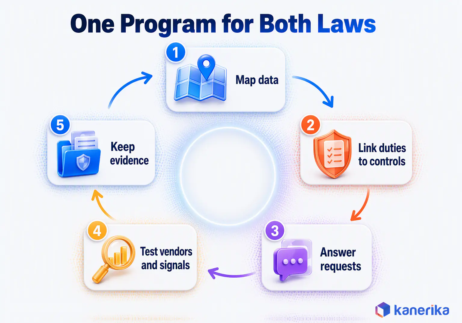 Kanerika infographic of a five-step loop for one GDPR and CCPA program, map data, link duties to controls, answer requests, test vendors and signals, and keep evidence