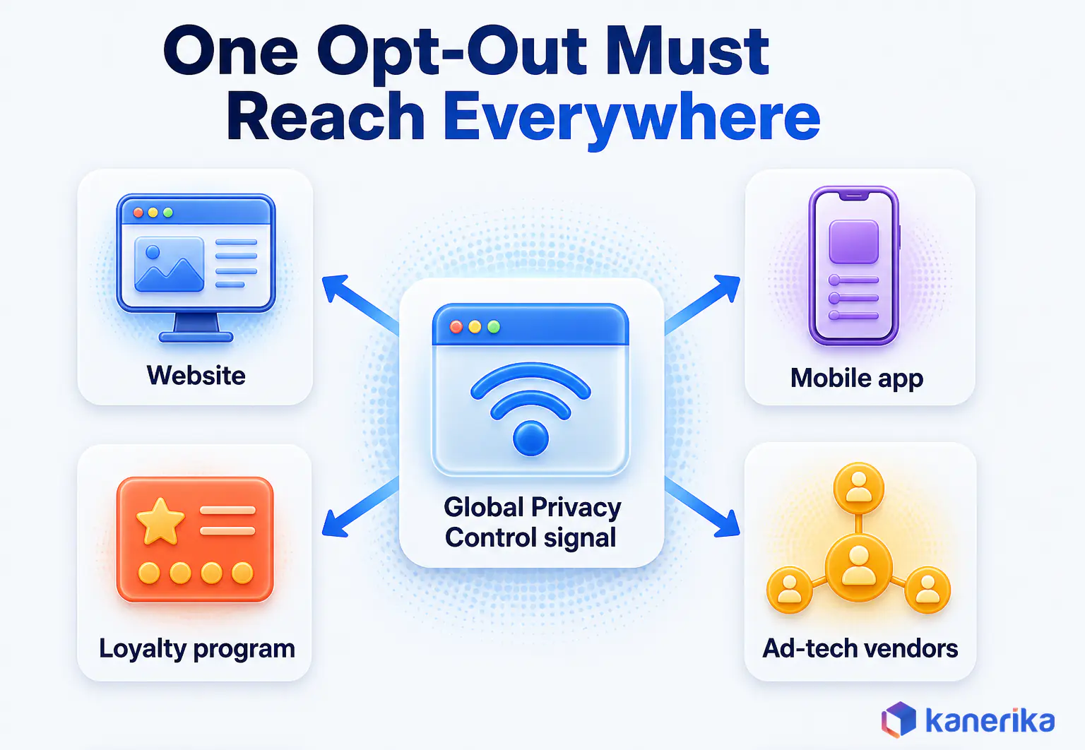 Kanerika infographic showing one Global Privacy Control opt-out signal that must reach the website, the mobile app, the loyalty program and ad-tech vendors