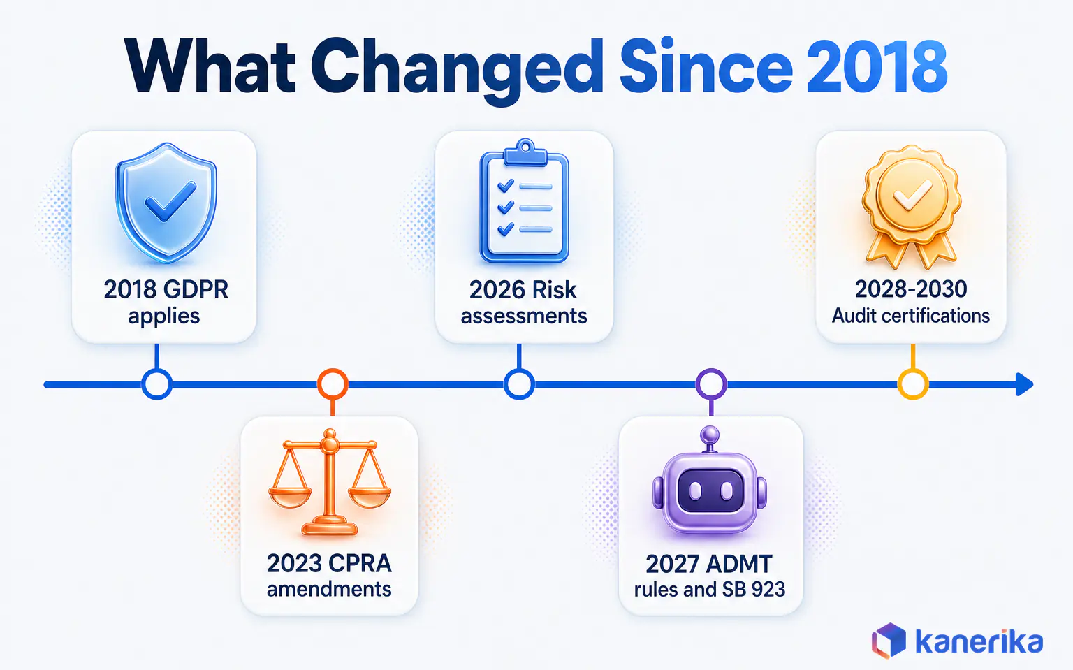Kanerika infographic timeline of privacy rule changes, GDPR applying in 2018, CPRA amendments in 2023, California risk assessments in 2026, automated decision-making rules and SB 923 in 2027, and cybersecurity audit certifications from 2028 to 2030