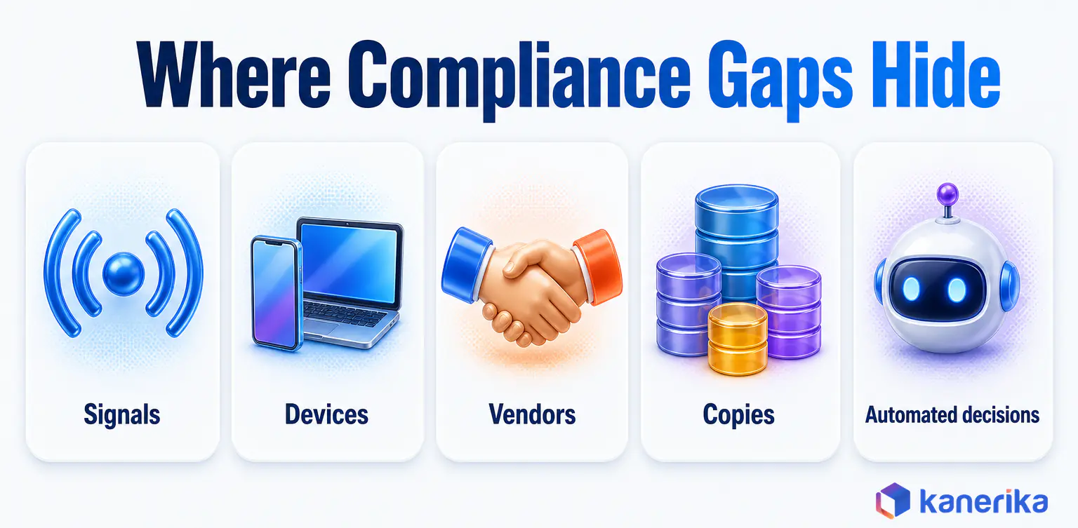 Kanerika infographic of where GDPR and CCPA compliance gaps hide, in privacy signals, devices, vendors, data copies and automated decisions