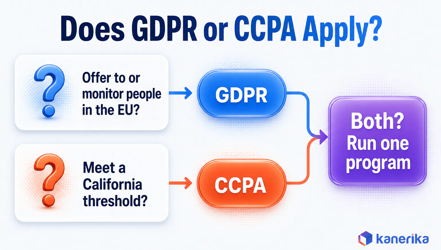 Kanerika infographic decision flow asking whether a business offers to or monitors people in the EU, which means GDPR, and whether it meets a California threshold, which means CCPA, with both answers leading to one program