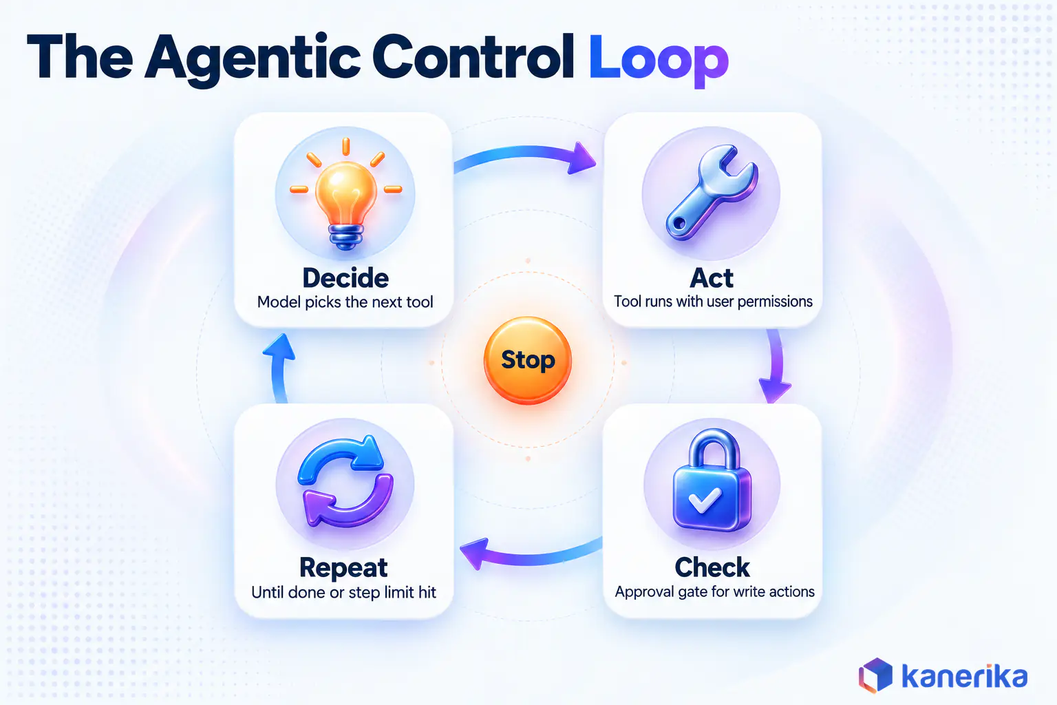 Kanerika infographic of the agentic generative AI architecture control loop, the model decides the next tool, the tool acts with user permissions, an approval gate checks write actions, and the loop repeats until done