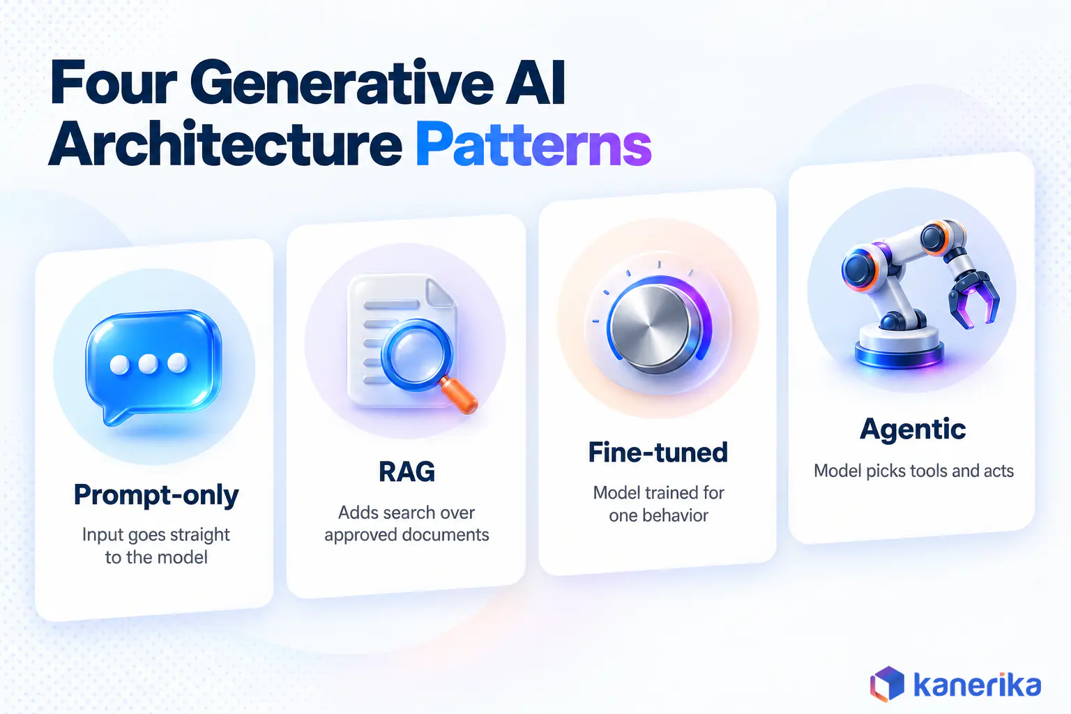 Kanerika infographic of the four generative AI architecture patterns, prompt-only, RAG, fine-tuned and agentic, with what each one adds