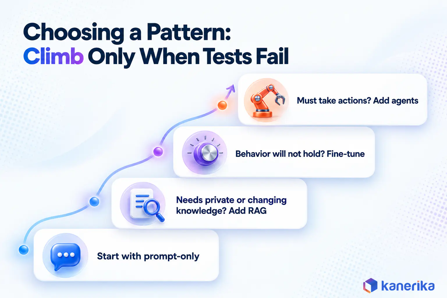 Kanerika infographic of how to choose a generative AI architecture pattern, start with prompt-only, add RAG for private knowledge, fine-tune when behavior will not hold, add agents for actions