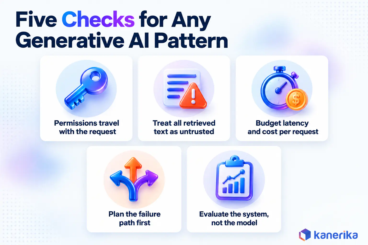Kanerika infographic of five production checks for any generative AI architecture, permissions, untrusted text, latency and cost budgets, failure paths and system evaluation