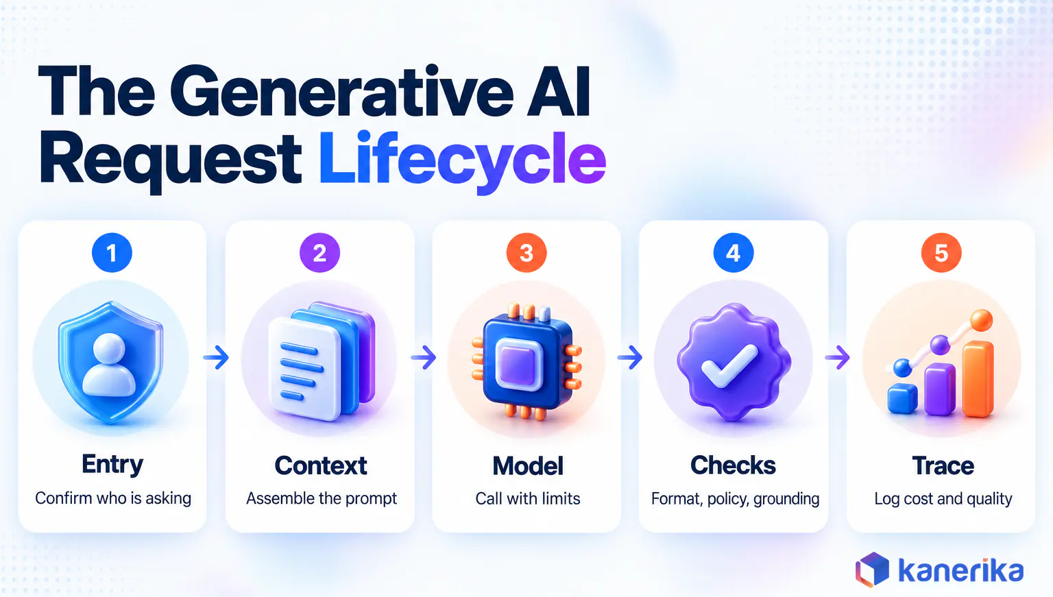 Kanerika infographic of the generative AI architecture request lifecycle in five stages, entry and identity, context assembly, model call, output checks and trace