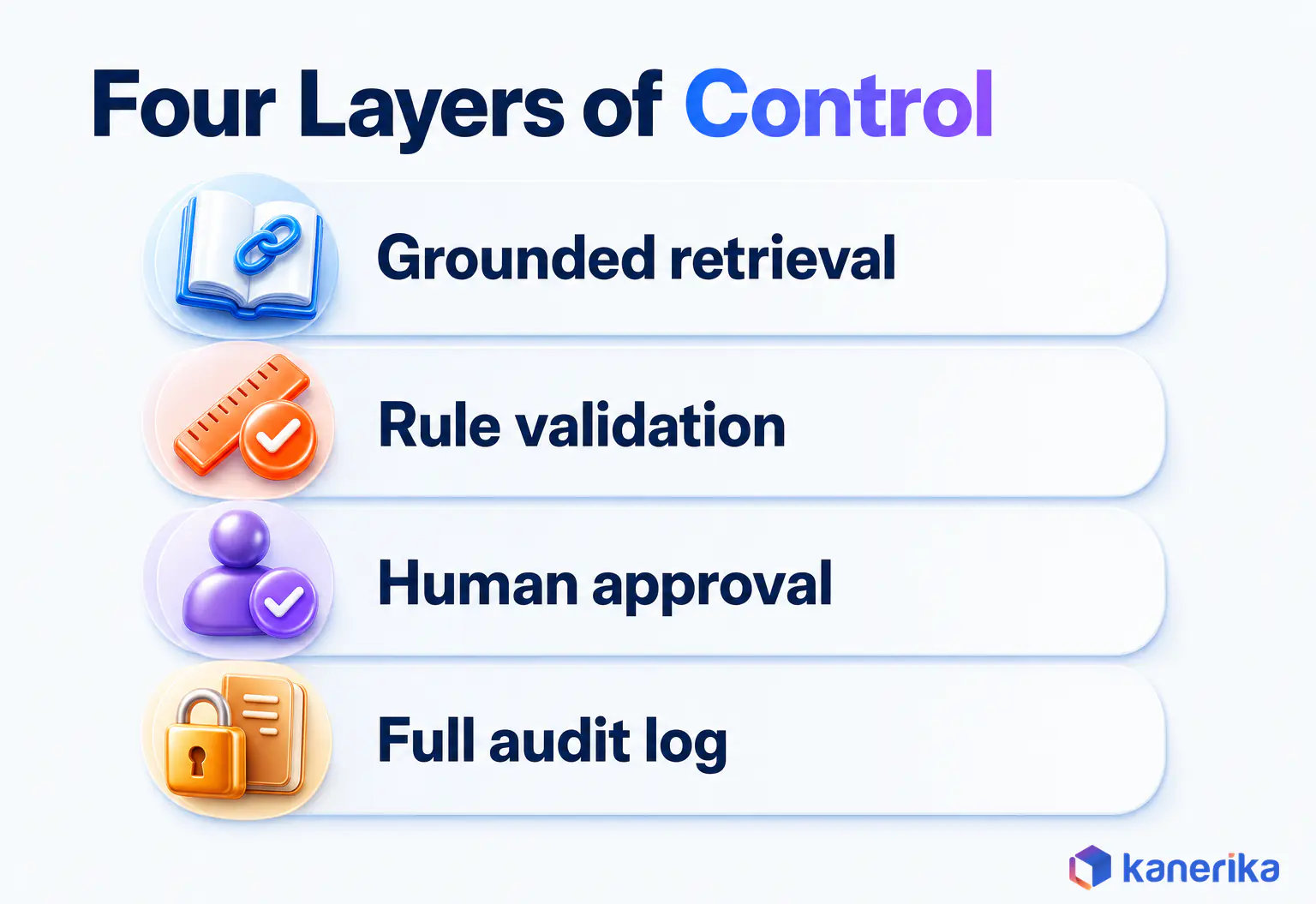 Kanerika infographic of four control layers for generative AI automation, grounded retrieval, rule validation, human approval and a full audit log
