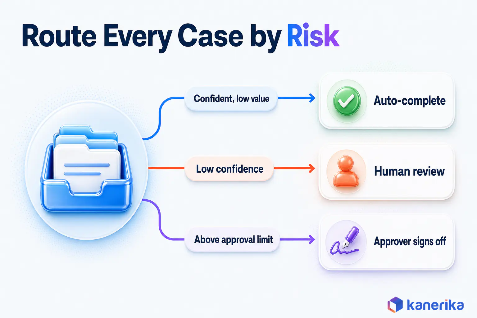 Kanerika infographic of routing generative AI automation cases by risk, confident low-value cases auto-complete, low-confidence cases go to human review, high-value cases go to an approver