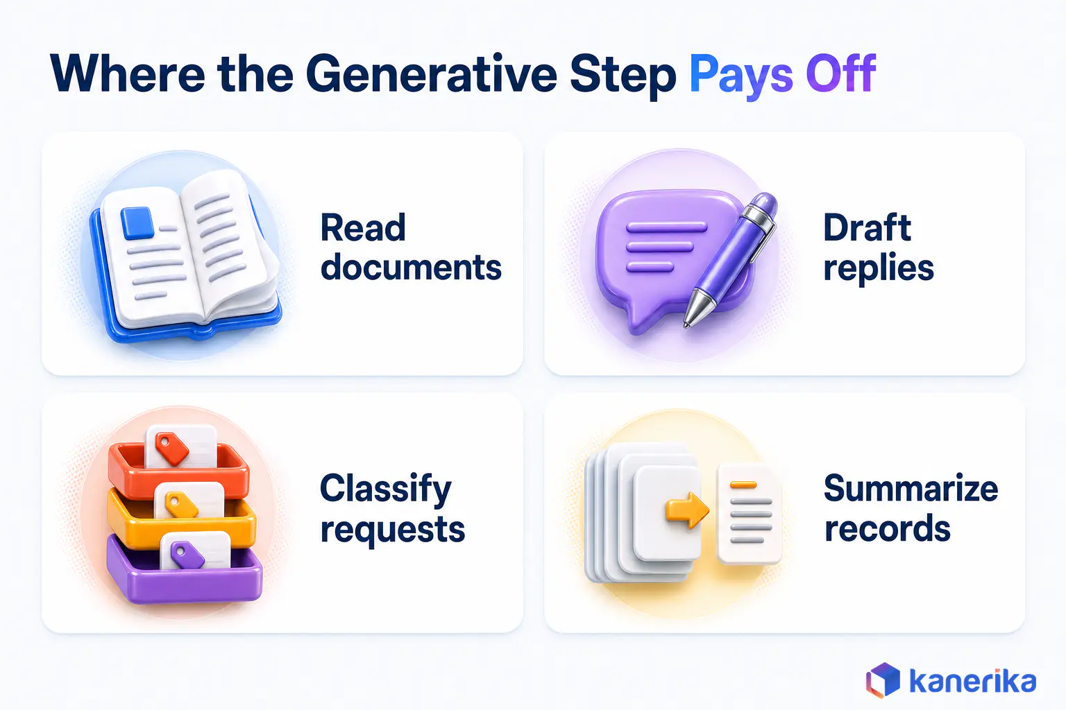Kanerika infographic of where the generative step pays off in automation, reading documents, drafting replies, classifying requests and summarizing records