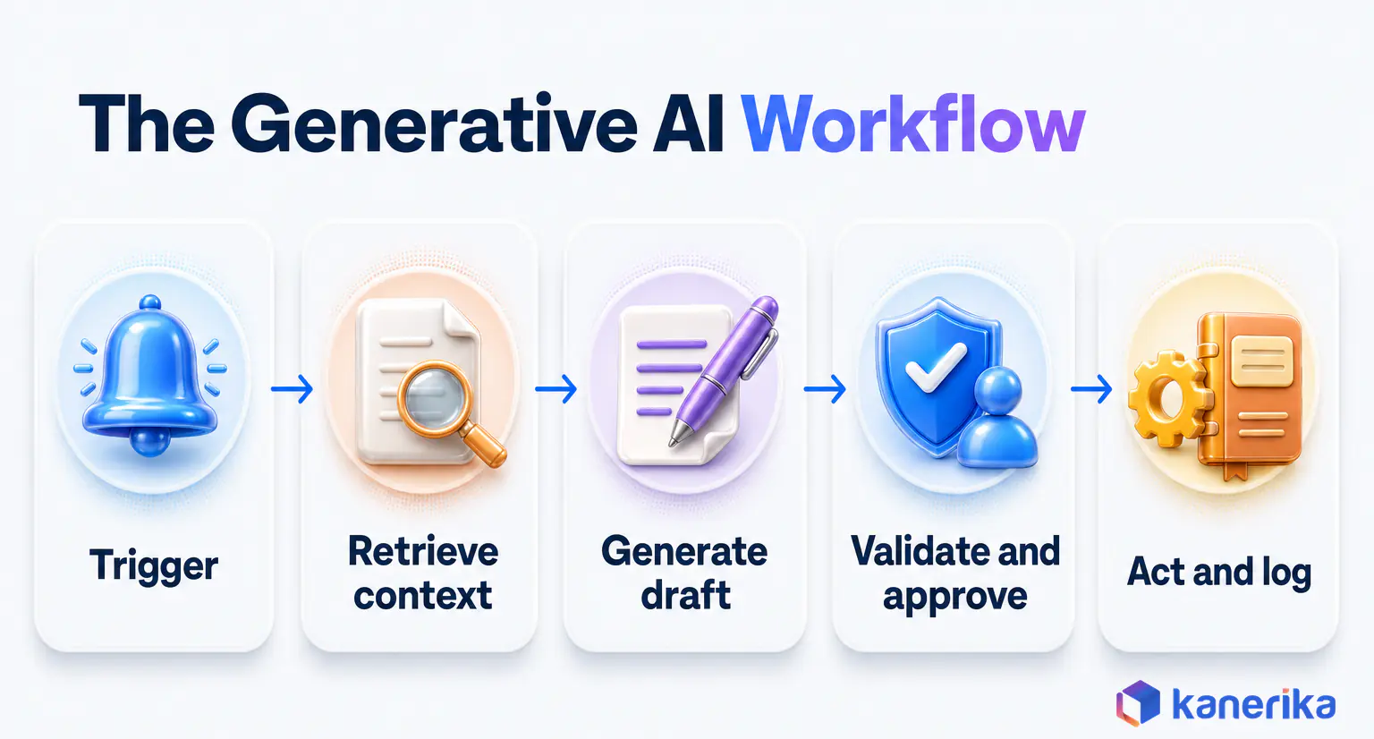 Kanerika infographic of the generative AI automation workflow, trigger, retrieve context, generate draft, validate and approve, then act and log