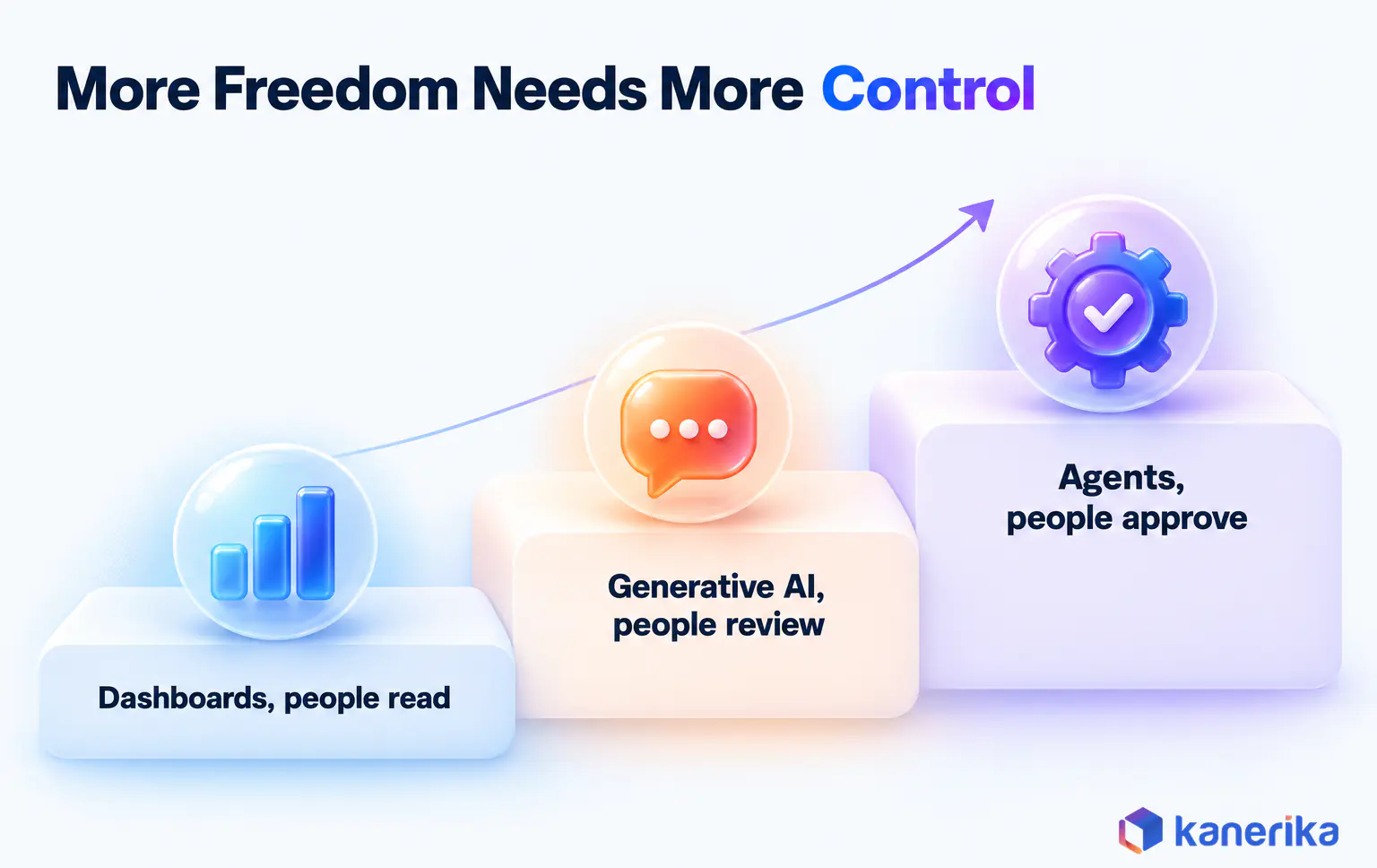 Kanerika infographic showing that more software freedom needs more human control, from dashboards people read, to generative AI answers people review, to agents whose actions people approve