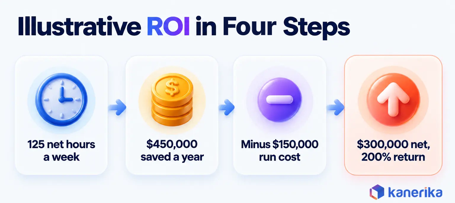 Kanerika infographic of the illustrative generative AI analytics ROI in four steps, 125 net analyst hours a week, 450,000 dollars saved a year, minus a 150,000 dollar run cost, for 300,000 dollars net and a 200% return