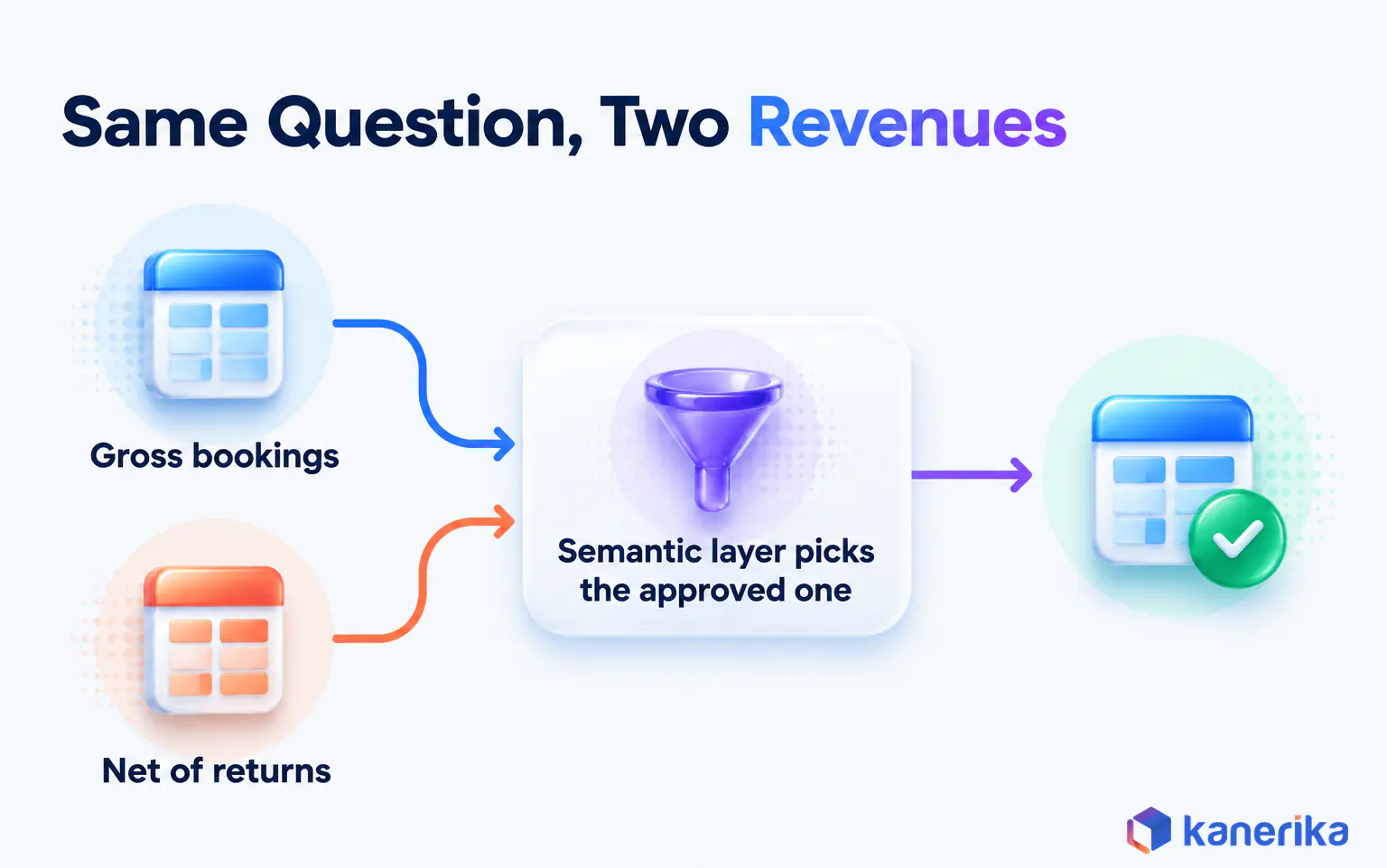 Kanerika infographic of the same revenue question hitting two tables, gross bookings and net of returns, with the semantic layer picking the approved definition