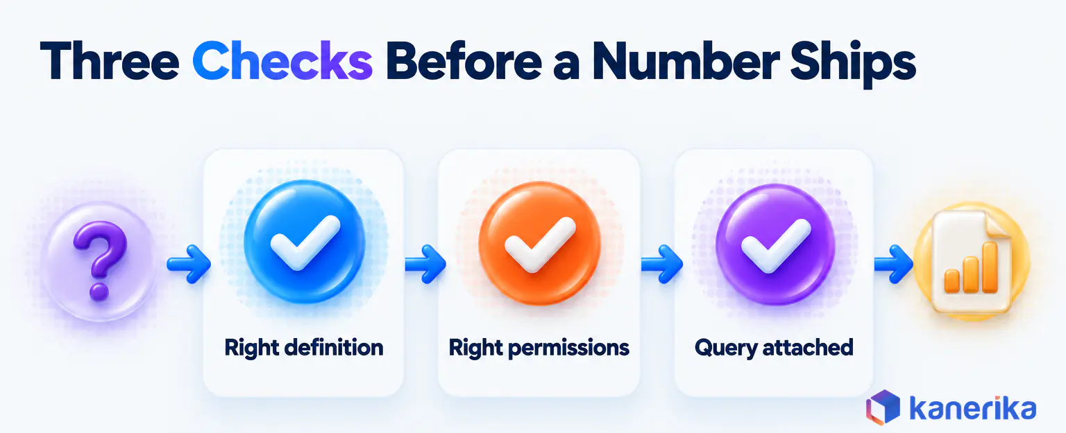 Kanerika infographic of three checks before a generated number reaches a user, the right definition, the right permissions and the query attached