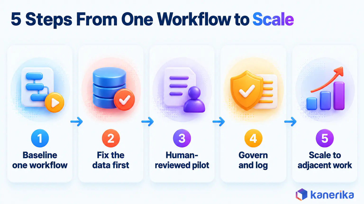 Kanerika infographic of a five-step generative AI roadmap for insurers, baseline one workflow, fix the data first, run a human-reviewed pilot, govern and log, then scale to adjacent work