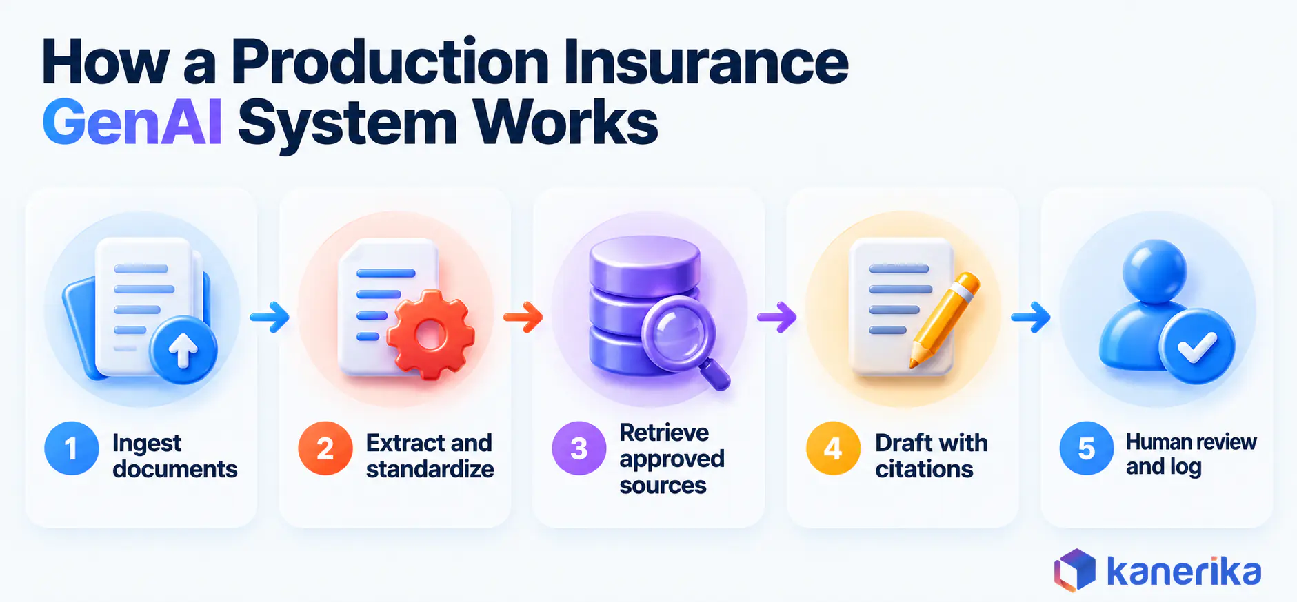 Kanerika infographic of a five-step production pipeline for generative AI in insurance, ingest documents, extract and standardize, retrieve approved sources, draft with citations, and human review and logging