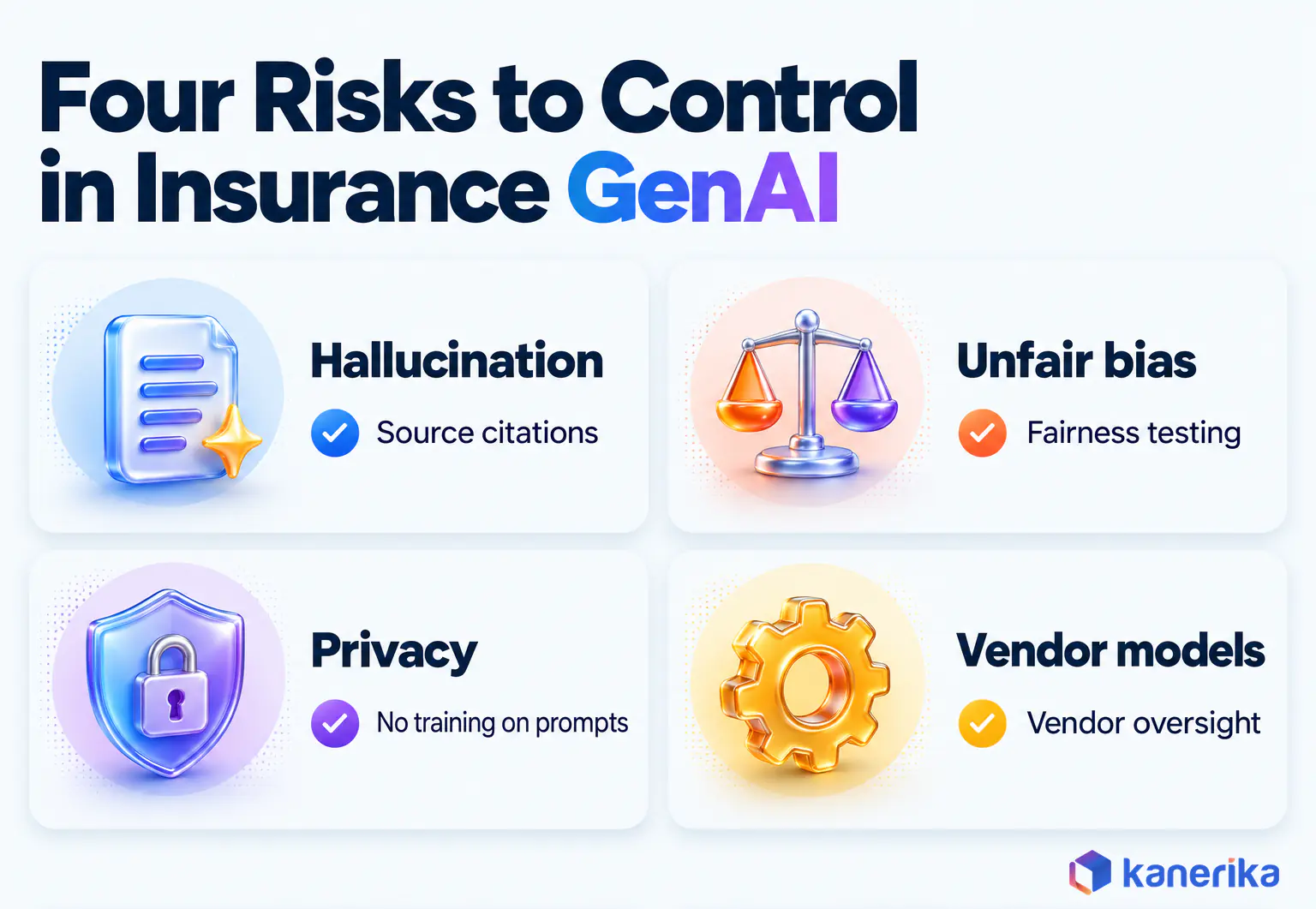 Kanerika infographic of four generative AI risks for insurers and their controls, hallucination with source citations, unfair bias with fairness testing, privacy with no training on prompts, and vendor models with vendor oversight