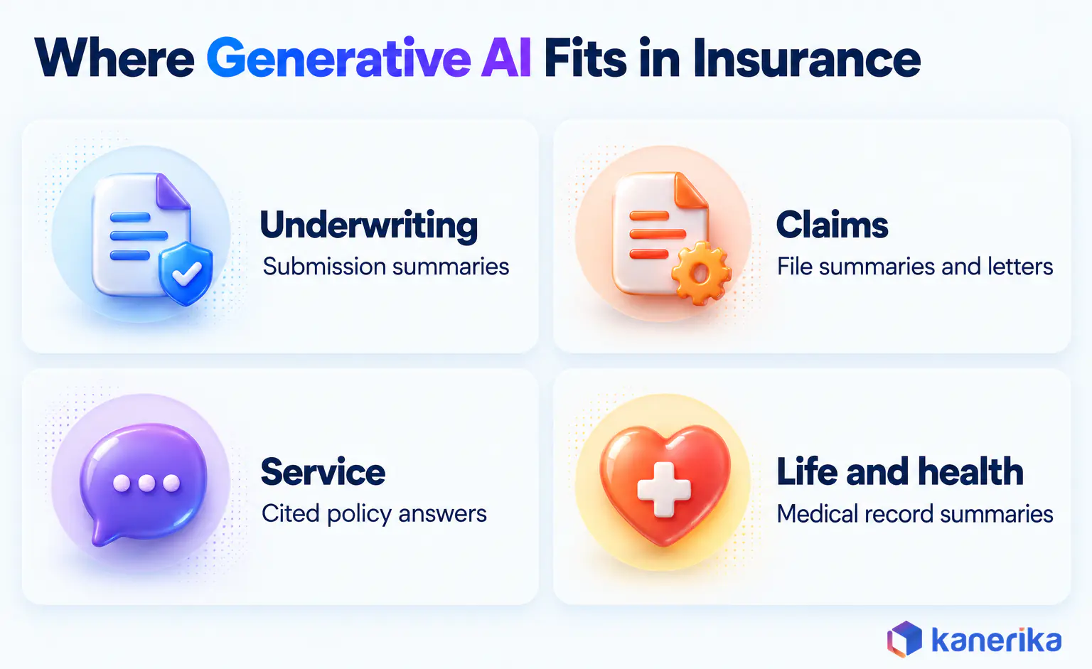 Kanerika infographic of where generative AI in insurance fits, underwriting submission summaries, claims file summaries and letters, cited policy answers for service teams, and medical record summaries for life and health