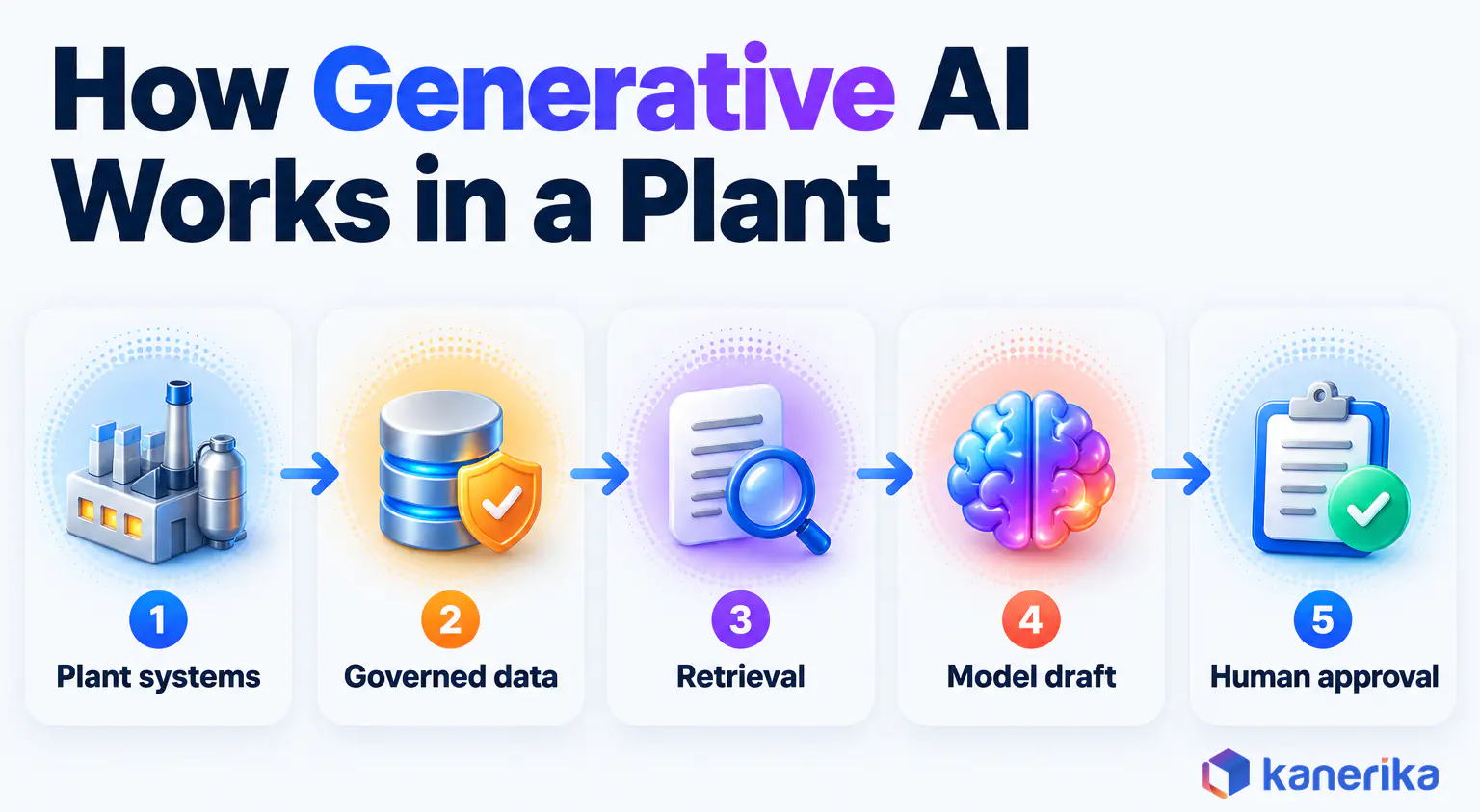 Kanerika infographic of how generative AI works in a plant in five steps, plant systems, governed data, retrieval, model draft and human approval